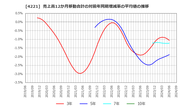 4221 大倉工業(株): 売上高12か月移動合計の対前年同期増減率の平均値の推移