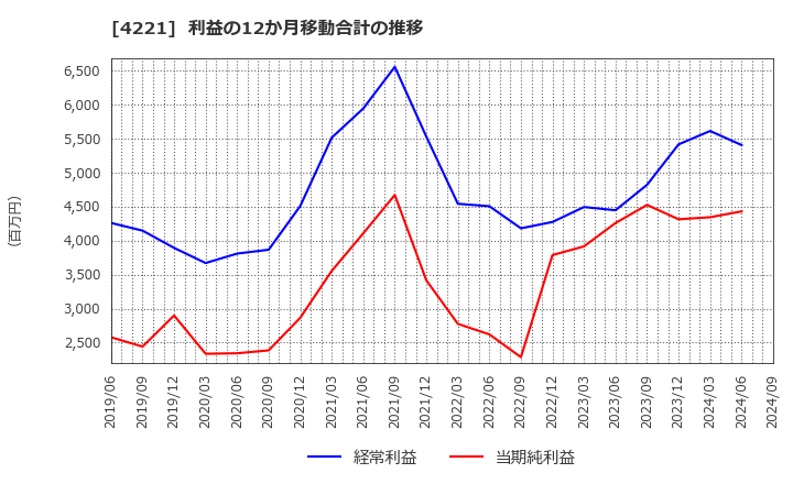 4221 大倉工業(株): 利益の12か月移動合計の推移