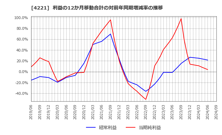 4221 大倉工業(株): 利益の12か月移動合計の対前年同期増減率の推移