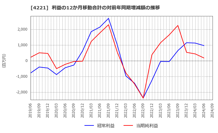 4221 大倉工業(株): 利益の12か月移動合計の対前年同期増減額の推移