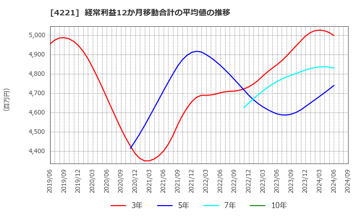 4221 大倉工業(株): 経常利益12か月移動合計の平均値の推移