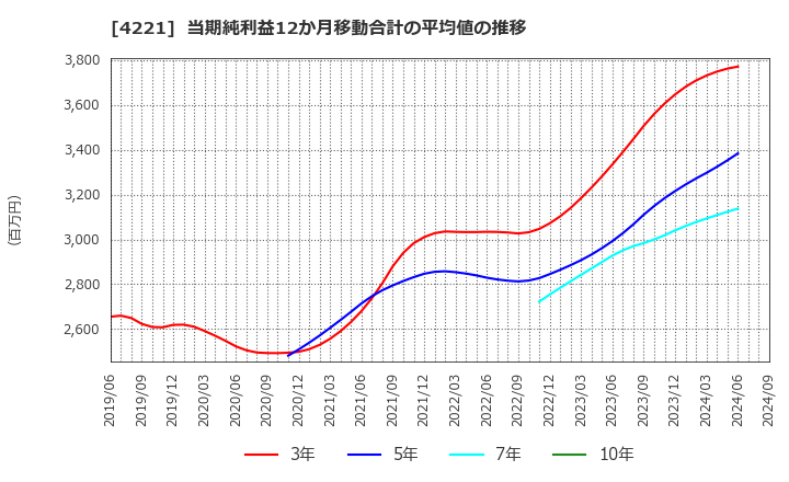 4221 大倉工業(株): 当期純利益12か月移動合計の平均値の推移