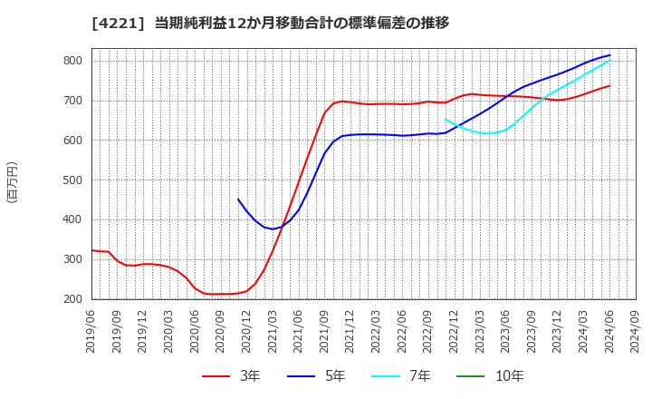 4221 大倉工業(株): 当期純利益12か月移動合計の標準偏差の推移