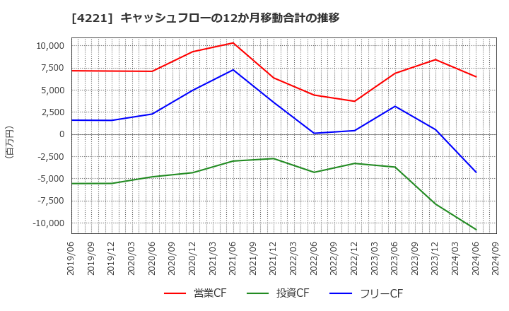 4221 大倉工業(株): キャッシュフローの12か月移動合計の推移