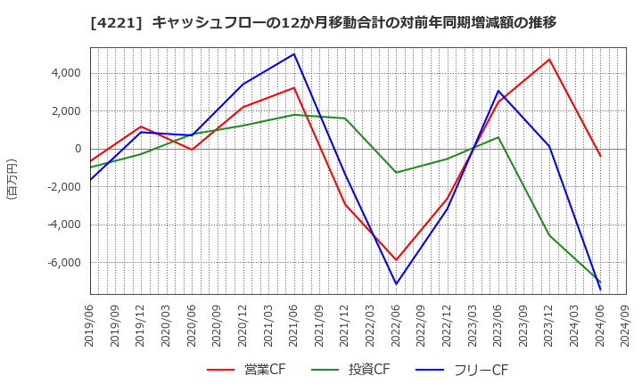 4221 大倉工業(株): キャッシュフローの12か月移動合計の対前年同期増減額の推移