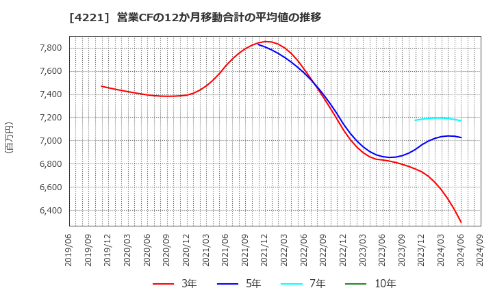 4221 大倉工業(株): 営業CFの12か月移動合計の平均値の推移