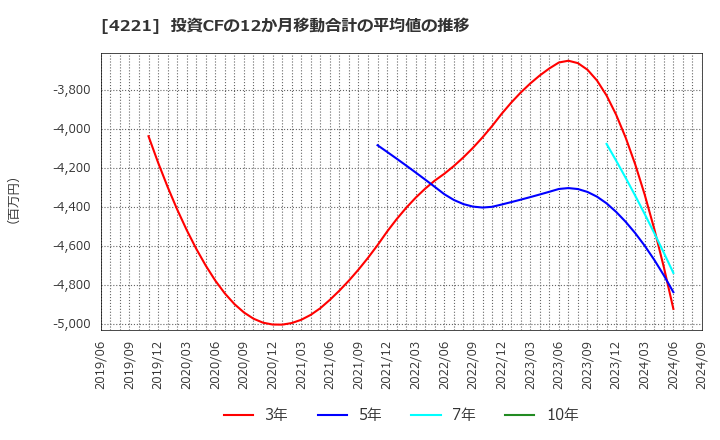 4221 大倉工業(株): 投資CFの12か月移動合計の平均値の推移