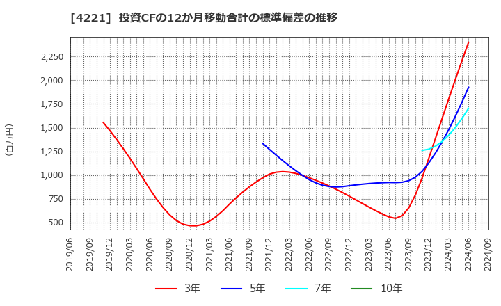 4221 大倉工業(株): 投資CFの12か月移動合計の標準偏差の推移