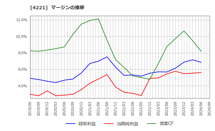 4221 大倉工業(株): マージンの推移