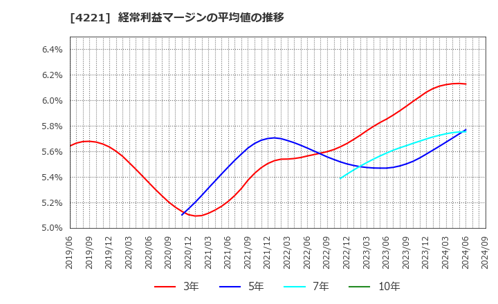 4221 大倉工業(株): 経常利益マージンの平均値の推移