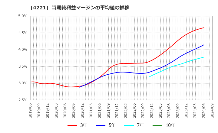 4221 大倉工業(株): 当期純利益マージンの平均値の推移