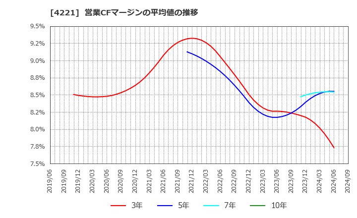 4221 大倉工業(株): 営業CFマージンの平均値の推移