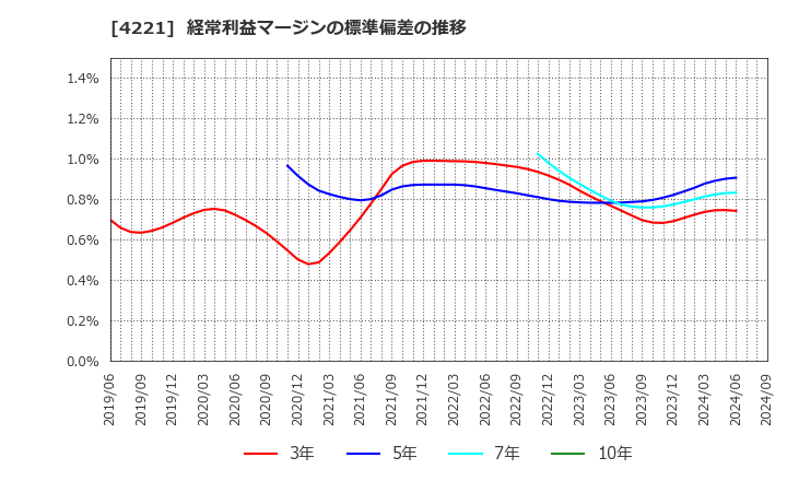 4221 大倉工業(株): 経常利益マージンの標準偏差の推移