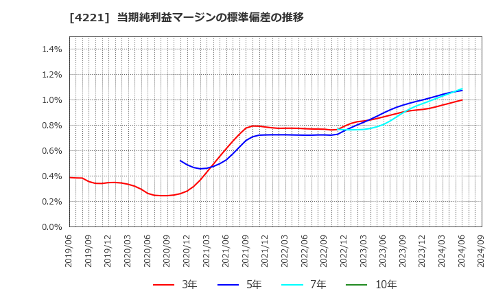 4221 大倉工業(株): 当期純利益マージンの標準偏差の推移