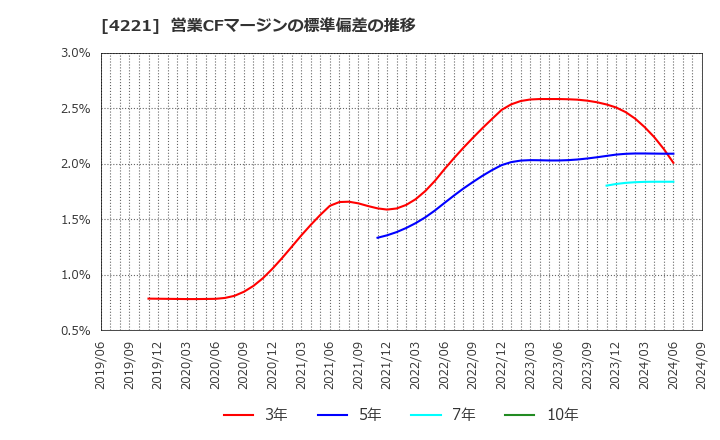 4221 大倉工業(株): 営業CFマージンの標準偏差の推移