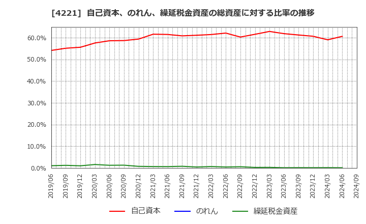 4221 大倉工業(株): 自己資本、のれん、繰延税金資産の総資産に対する比率の推移