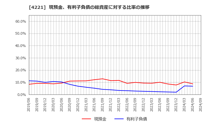 4221 大倉工業(株): 現預金、有利子負債の総資産に対する比率の推移