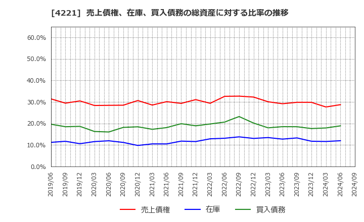 4221 大倉工業(株): 売上債権、在庫、買入債務の総資産に対する比率の推移