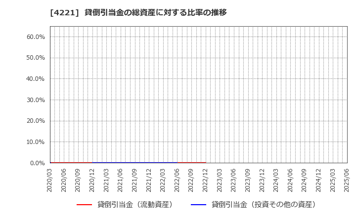 4221 大倉工業(株): 貸倒引当金の総資産に対する比率の推移