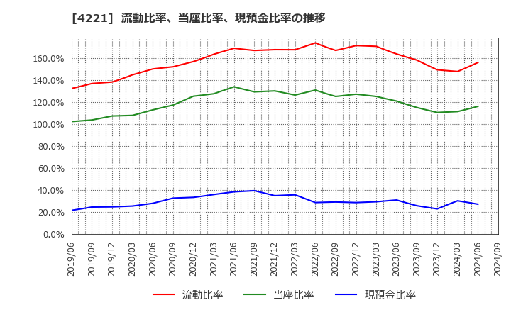 4221 大倉工業(株): 流動比率、当座比率、現預金比率の推移