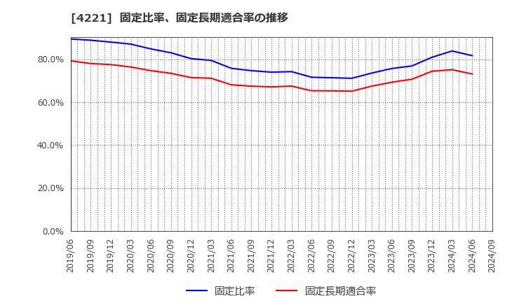 4221 大倉工業(株): 固定比率、固定長期適合率の推移