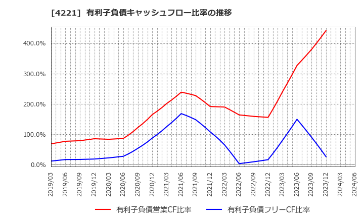 4221 大倉工業(株): 有利子負債キャッシュフロー比率の推移