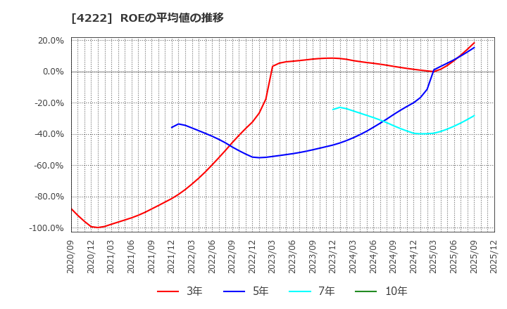 4222 児玉化学工業(株): ROEの平均値の推移