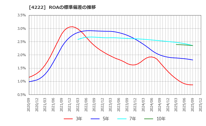 4222 児玉化学工業(株): ROAの標準偏差の推移