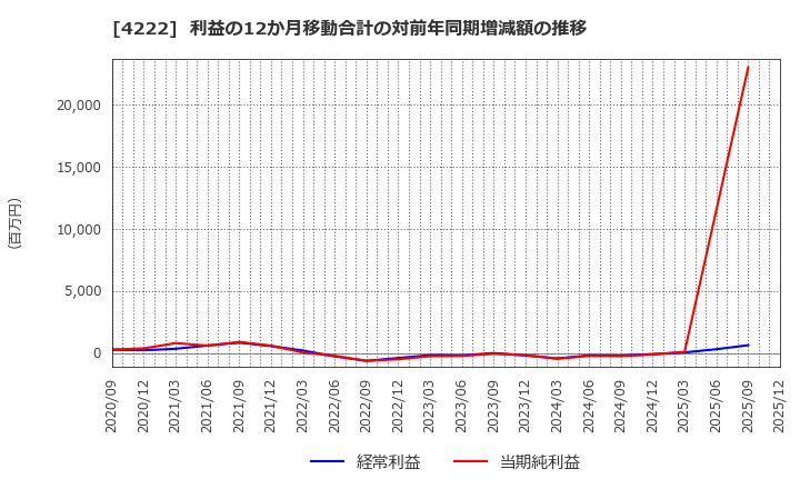 4222 児玉化学工業(株): 利益の12か月移動合計の対前年同期増減額の推移