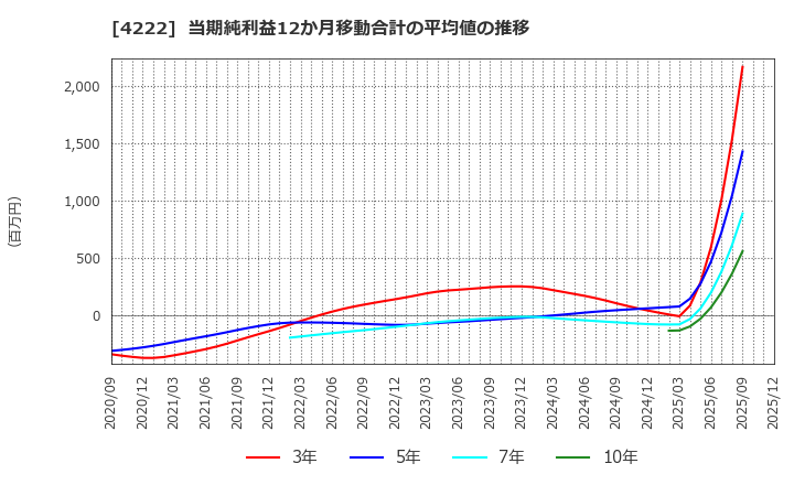 4222 児玉化学工業(株): 当期純利益12か月移動合計の平均値の推移