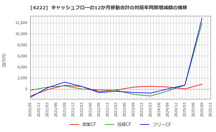 4222 児玉化学工業(株): キャッシュフローの12か月移動合計の対前年同期増減額の推移