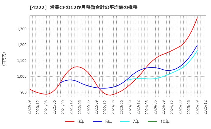 4222 児玉化学工業(株): 営業CFの12か月移動合計の平均値の推移