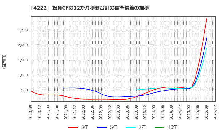 4222 児玉化学工業(株): 投資CFの12か月移動合計の標準偏差の推移