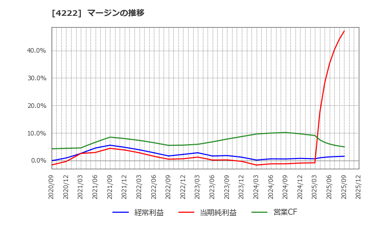 4222 児玉化学工業(株): マージンの推移