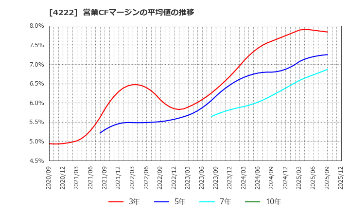 4222 児玉化学工業(株): 営業CFマージンの平均値の推移