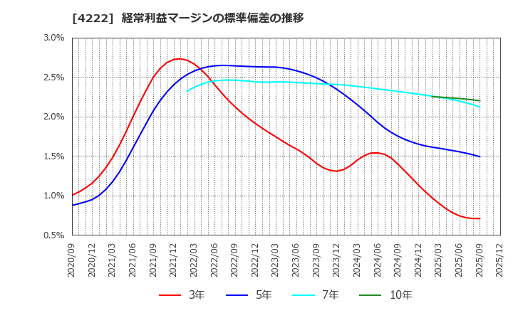 4222 児玉化学工業(株): 経常利益マージンの標準偏差の推移