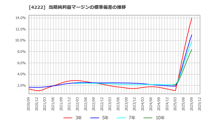 4222 児玉化学工業(株): 当期純利益マージンの標準偏差の推移