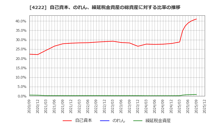 4222 児玉化学工業(株): 自己資本、のれん、繰延税金資産の総資産に対する比率の推移