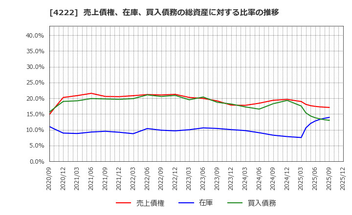 4222 児玉化学工業(株): 売上債権、在庫、買入債務の総資産に対する比率の推移