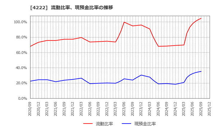 4222 児玉化学工業(株): 流動比率、現預金比率の推移