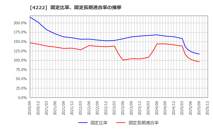 4222 児玉化学工業(株): 固定比率、固定長期適合率の推移