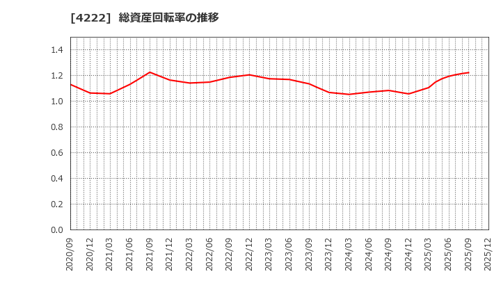4222 児玉化学工業(株): 総資産回転率の推移