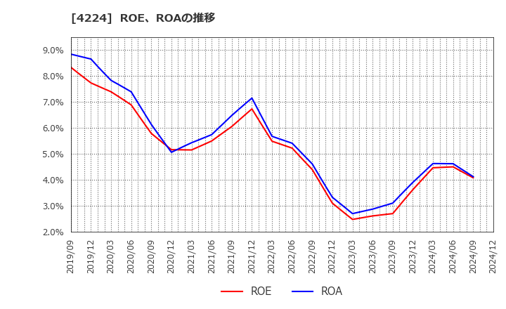 4224 ロンシール工業(株): ROE、ROAの推移