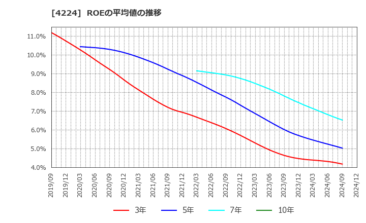 4224 ロンシール工業(株): ROEの平均値の推移