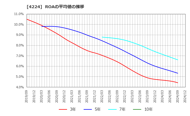 4224 ロンシール工業(株): ROAの平均値の推移