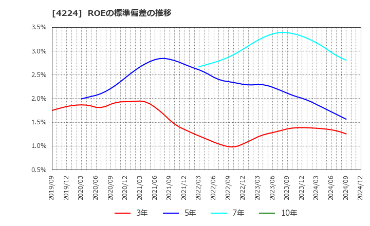 4224 ロンシール工業(株): ROEの標準偏差の推移