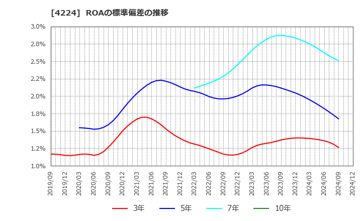 4224 ロンシール工業(株): ROAの標準偏差の推移