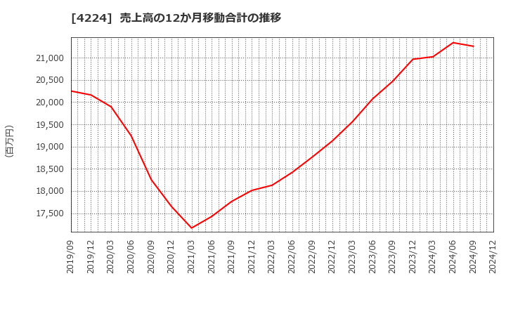 4224 ロンシール工業(株): 売上高の12か月移動合計の推移