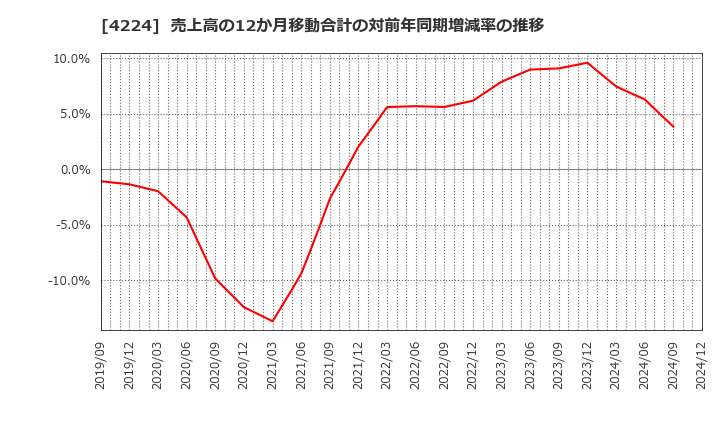 4224 ロンシール工業(株): 売上高の12か月移動合計の対前年同期増減率の推移