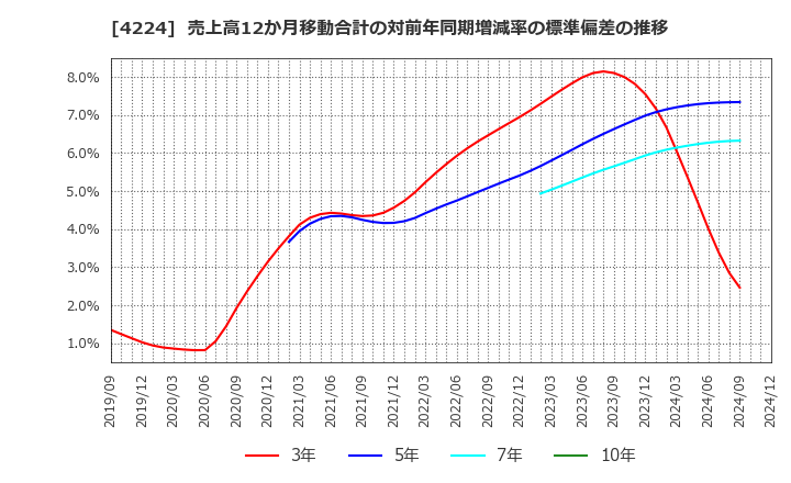 4224 ロンシール工業(株): 売上高12か月移動合計の対前年同期増減率の標準偏差の推移